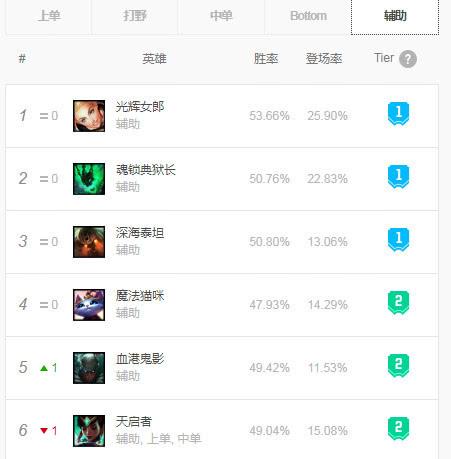 《LOL》9.13各路强势英雄推荐