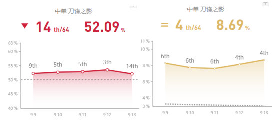 《LOL》9.13男刀天赋出装加点攻略