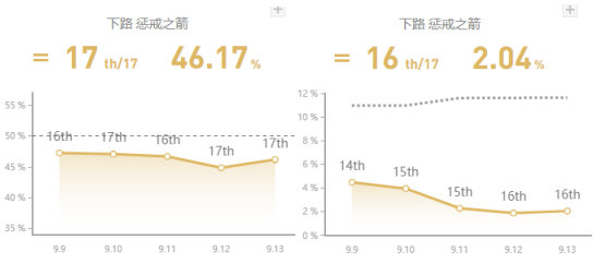《LOL》韩服高端局新套路汇总