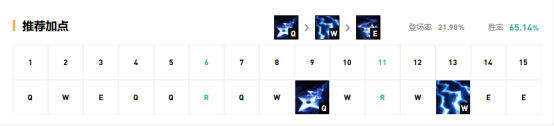《LOL》9.13高胜率远程上单攻略汇总