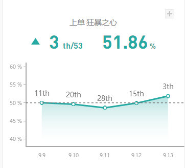 《LOL》9.13高胜率远程上单攻略汇总