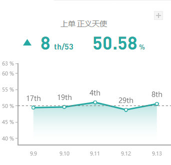 《LOL》9.13高胜率远程上单攻略汇总