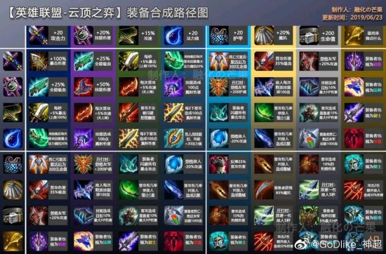 《LOL》云顶之弈新版本装备排行榜