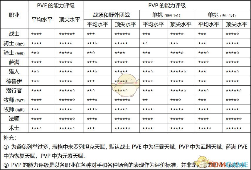 《魔兽世界》怀旧服PVP强势职业预览