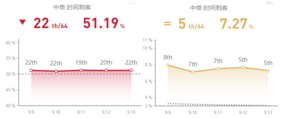 《LOL》国服峡谷之巅第一上分英雄攻略汇总