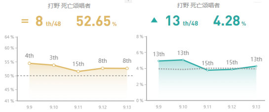 《LOL》国服峡谷之巅第一上分英雄攻略汇总