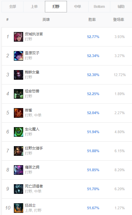 《LOL》9.14各路胜率排行榜