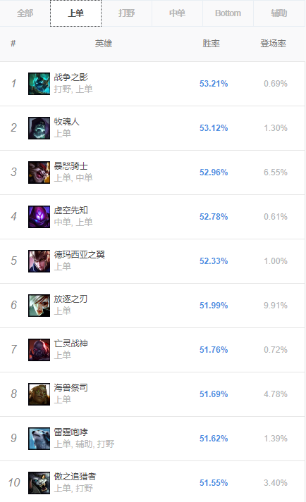 《LOL》9.14各路胜率排行榜