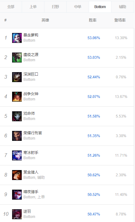 《LOL》9.14各路胜率排行榜