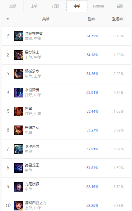 《LOL》9.14各路胜率排行榜