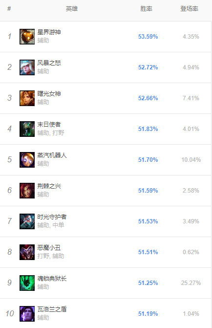 《LOL》9.14各路胜率排行榜