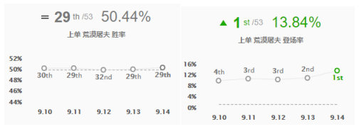 《LOL》9.14版本各位置T1级别英雄攻略汇总