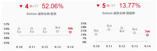 《LOL》9.14版本各位置T1级别英雄攻略汇总