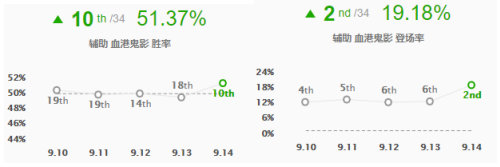《LOL》9.14版本各位置T1级别英雄攻略汇总