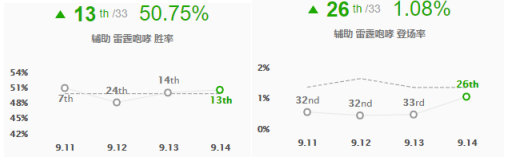 《LOL》9.14强势黑科技上分套路汇总