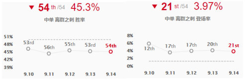 《LOL》9.14强势黑科技上分套路汇总