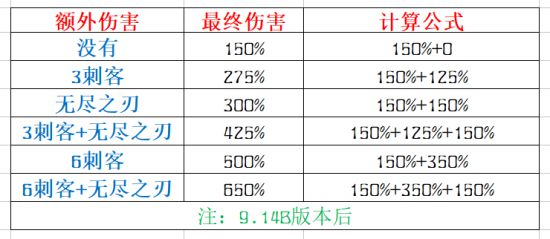 《LOL》云顶之弈9.14B版暴击计算公式