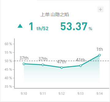 《LOL》9.14国服上单高胜率英雄攻略汇总