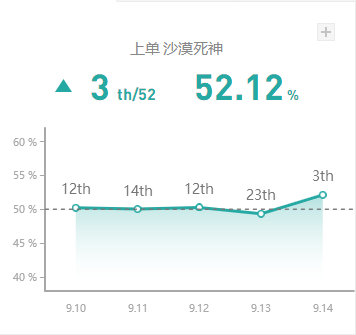 《LOL》9.14国服上单高胜率英雄攻略汇总