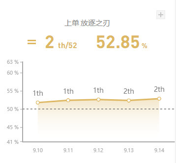 《LOL》9.14国服上单高胜率英雄攻略汇总