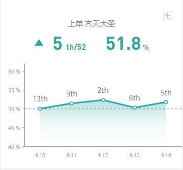 《LOL》9.14国服上单高胜率英雄攻略汇总