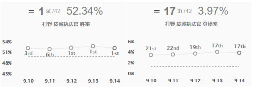 《LOL》9.14高胜率打野攻略汇总
