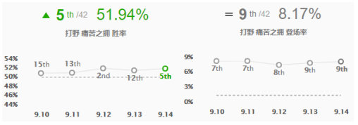 《LOL》9.14高胜率打野攻略汇总