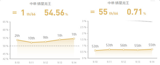 《LOL》9.14高胜率中单攻略汇总