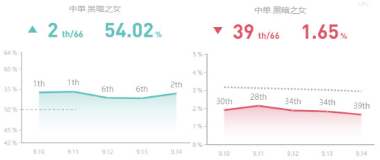 《LOL》9.14高胜率中单攻略汇总