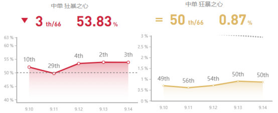 《LOL》9.14高胜率中单攻略汇总