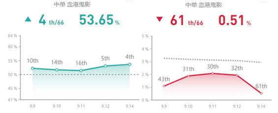 《LOL》9.14高胜率中单攻略汇总