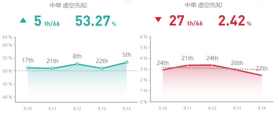 《LOL》9.14高胜率中单攻略汇总