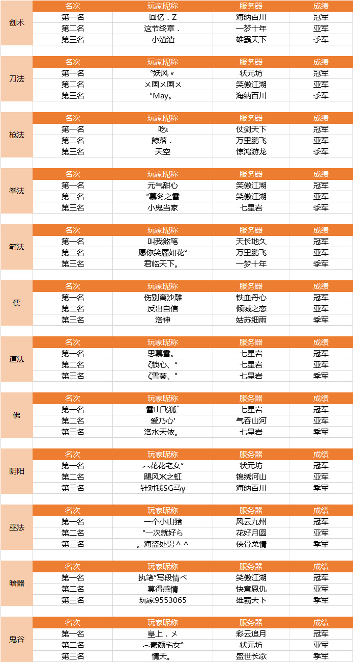 全新《梦想世界》全国争霸赛1v1获奖名单公告