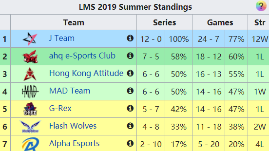 《LOL》五大联赛积分排行一览