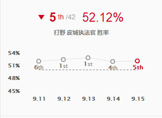 《LOL》9.15版本高胜率打野攻略