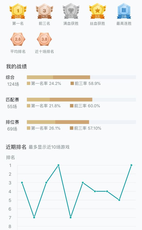 《LOL》云顶之弈斗士阵容排位上钻石打法指南