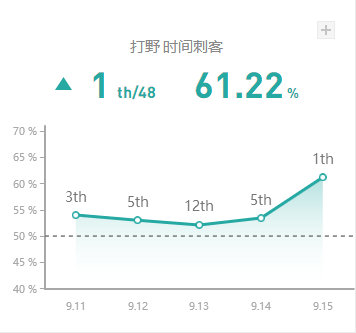 《LOL》9.15版本国服五路T1英雄攻略