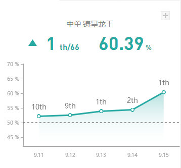 《LOL》9.15版本国服五路T1英雄攻略