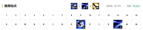 《LOL》9.15版本上单高胜率英雄推荐