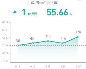 《LOL》9.15版本上单高胜率英雄推荐