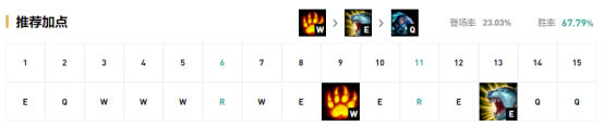 《LOL》9.15版本上单高胜率英雄推荐