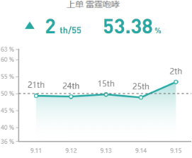 《LOL》9.15版本上单高胜率英雄推荐