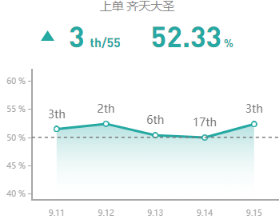 《LOL》9.15版本上单高胜率英雄推荐