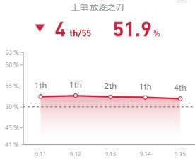 《LOL》9.15版本上单高胜率英雄推荐