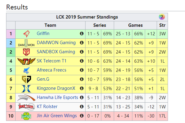 《LOL》LCK季后赛赛程公布 8月31日决一死战