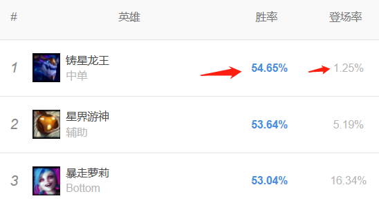 《LOL》9.15版本黑科技套路推荐