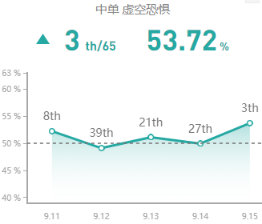 《LOL》9.15版本胜率飙升英雄推荐