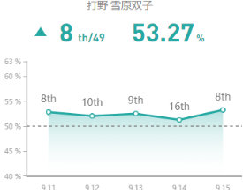 《LOL》9.15版本胜率飙升英雄推荐