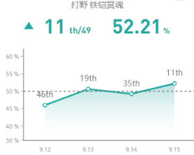 《LOL》9.15版本胜率飙升英雄推荐