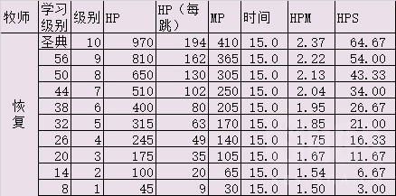 《魔兽世界》怀旧服各治疗职业手法及主要技能选择浅析